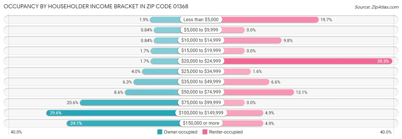 Occupancy by Householder Income Bracket in Zip Code 01368