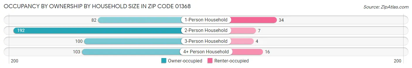 Occupancy by Ownership by Household Size in Zip Code 01368