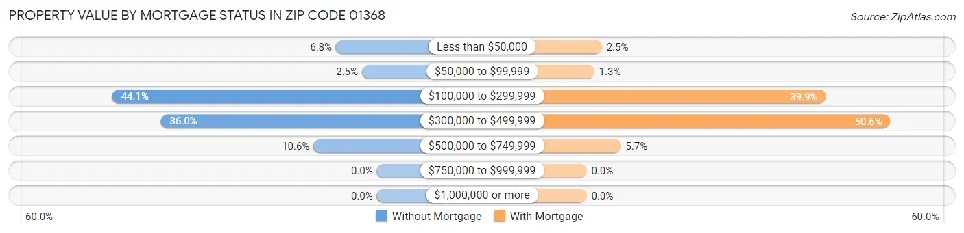 Property Value by Mortgage Status in Zip Code 01368