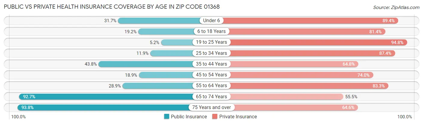 Public vs Private Health Insurance Coverage by Age in Zip Code 01368