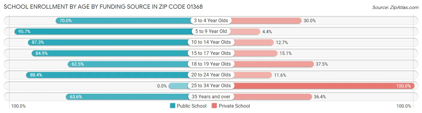 School Enrollment by Age by Funding Source in Zip Code 01368