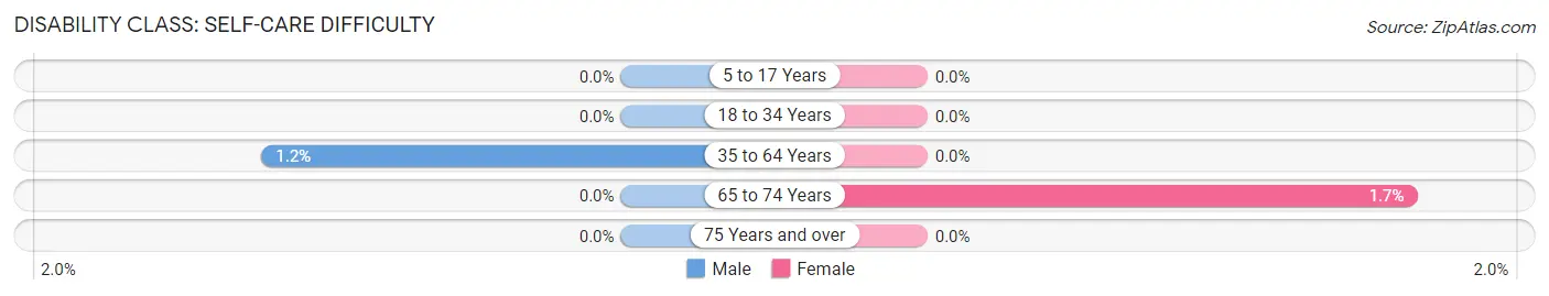 Disability in Zip Code 01368: <span>Self-Care Difficulty</span>