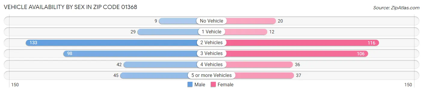 Vehicle Availability by Sex in Zip Code 01368