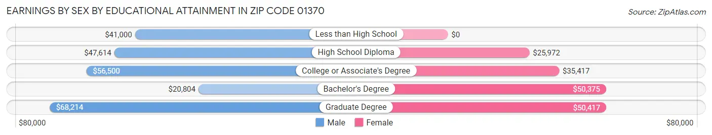 Earnings by Sex by Educational Attainment in Zip Code 01370