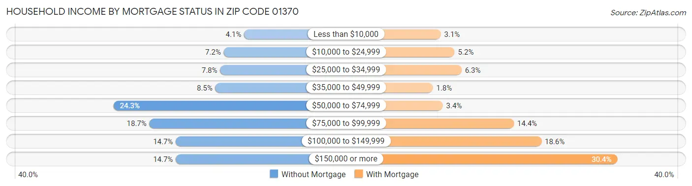 Household Income by Mortgage Status in Zip Code 01370