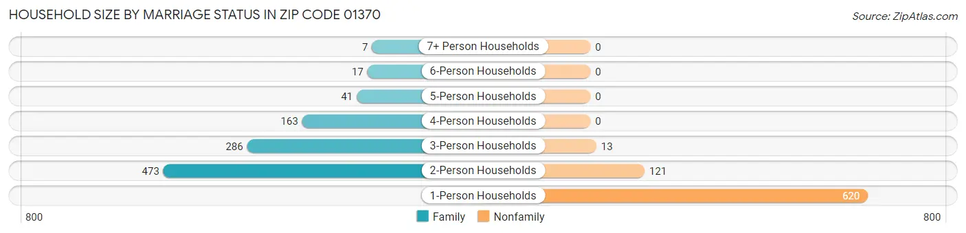 Household Size by Marriage Status in Zip Code 01370