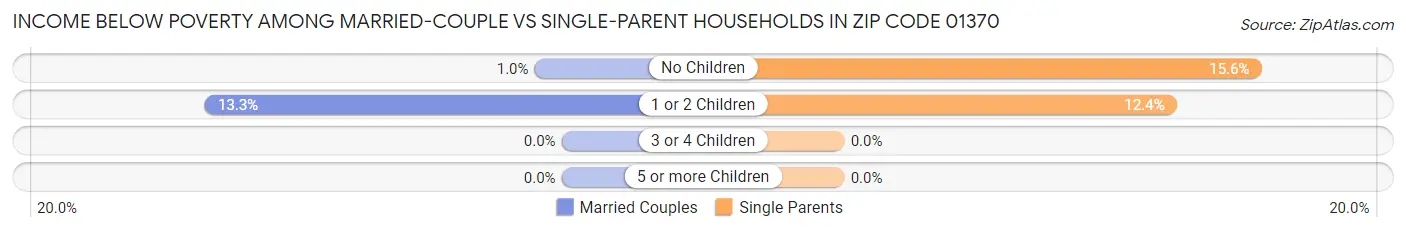 Income Below Poverty Among Married-Couple vs Single-Parent Households in Zip Code 01370