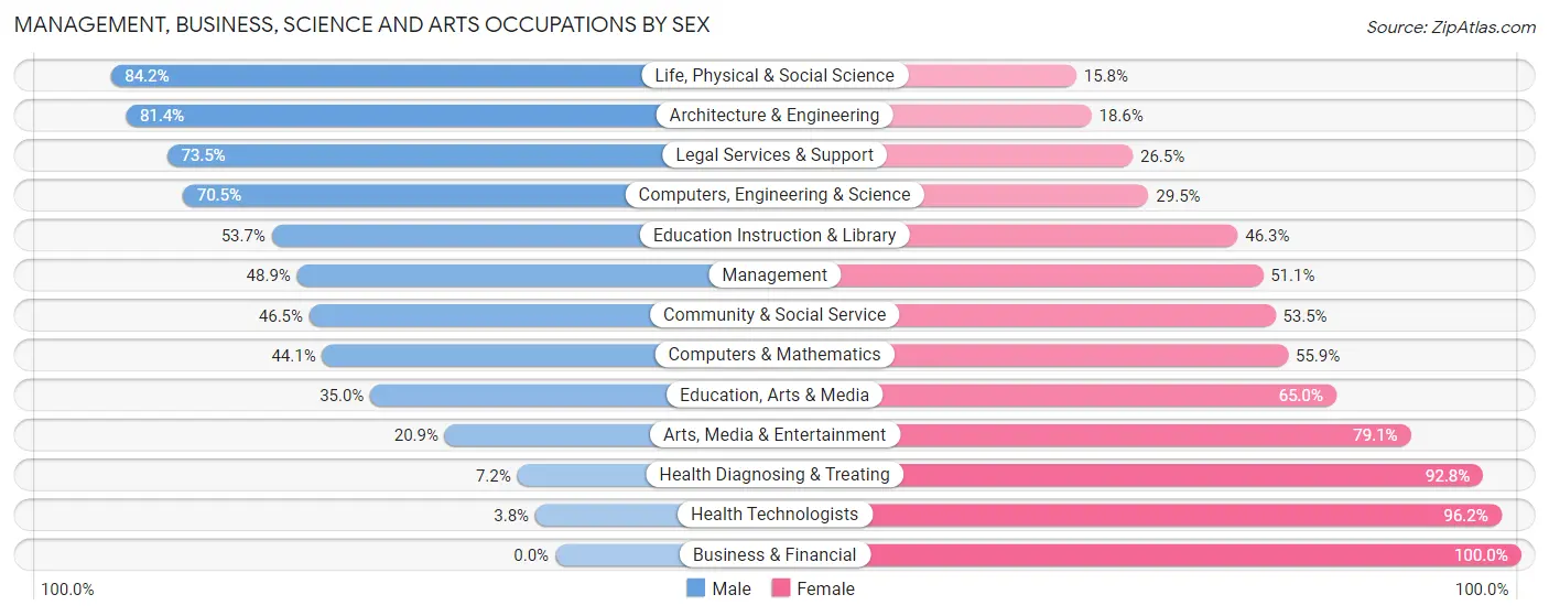 Management, Business, Science and Arts Occupations by Sex in Zip Code 01370