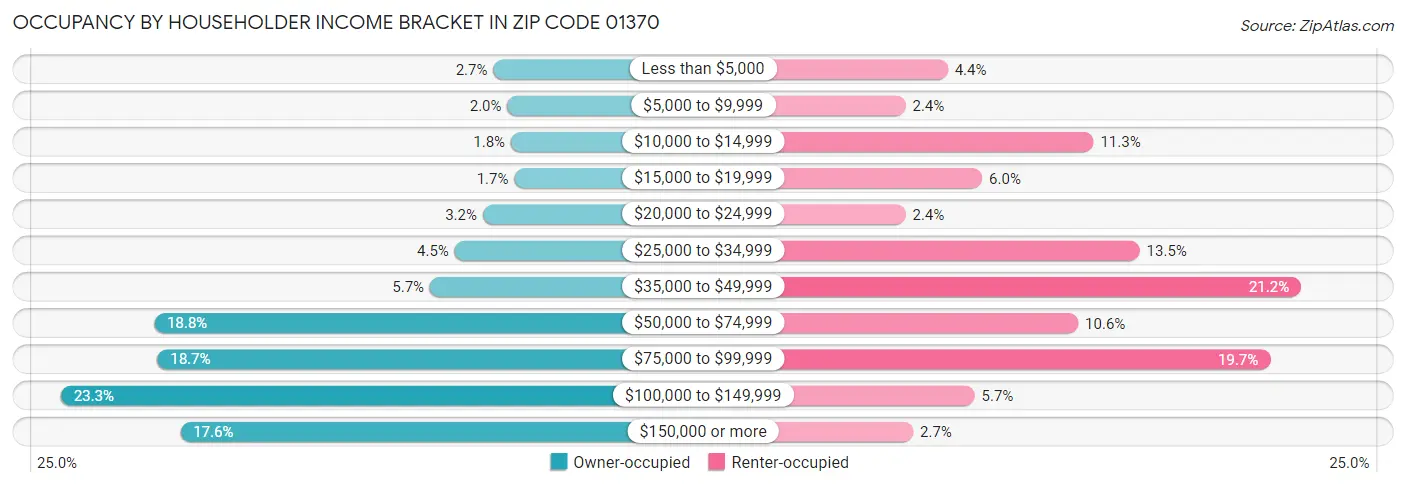 Occupancy by Householder Income Bracket in Zip Code 01370