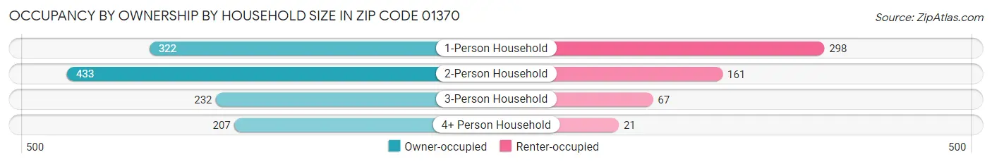 Occupancy by Ownership by Household Size in Zip Code 01370