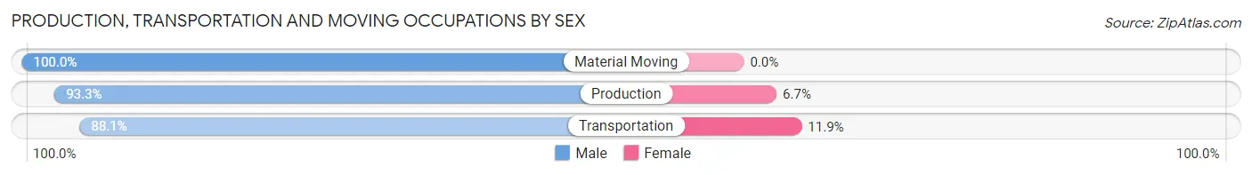 Production, Transportation and Moving Occupations by Sex in Zip Code 01370
