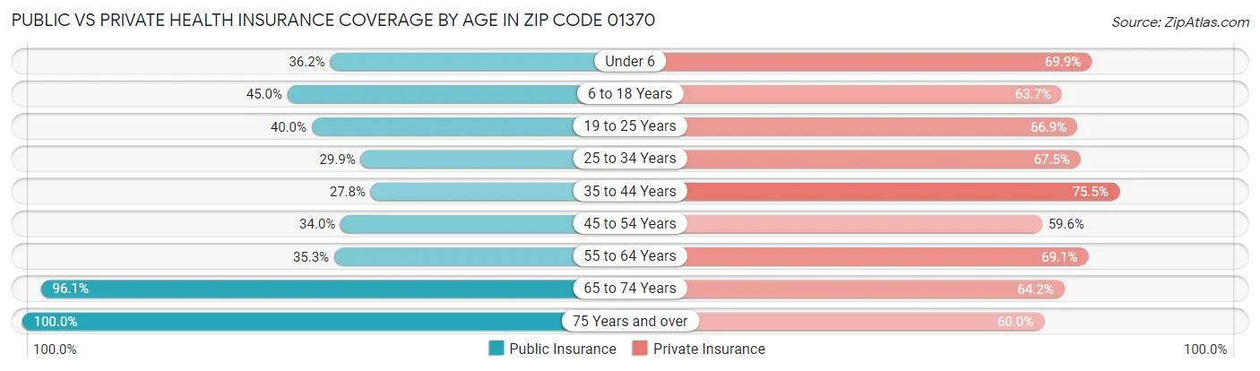 Public vs Private Health Insurance Coverage by Age in Zip Code 01370