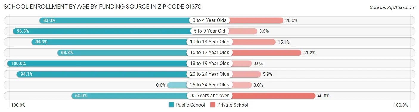 School Enrollment by Age by Funding Source in Zip Code 01370