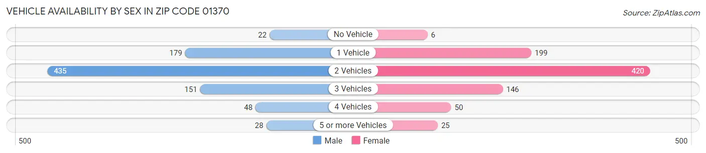 Vehicle Availability by Sex in Zip Code 01370