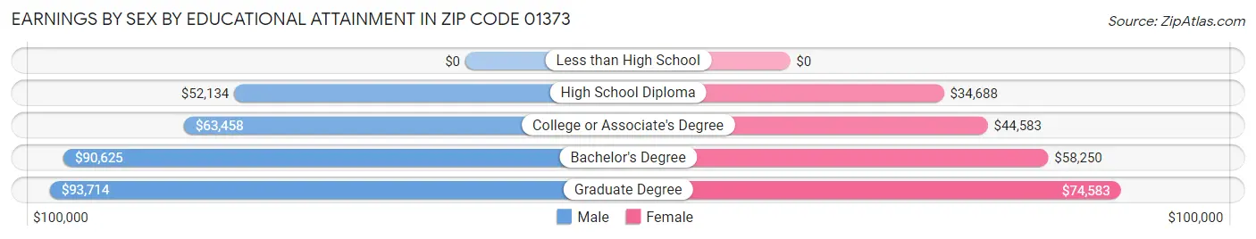 Earnings by Sex by Educational Attainment in Zip Code 01373