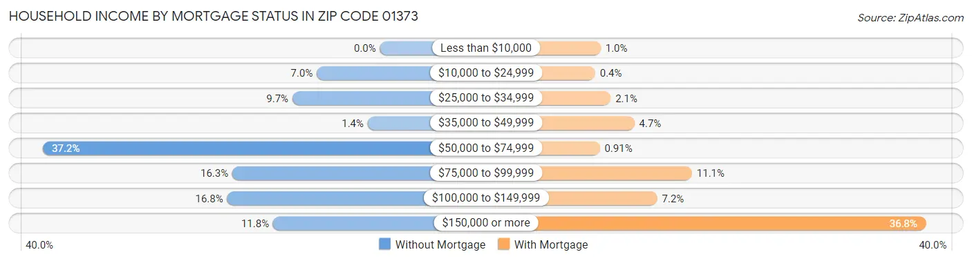Household Income by Mortgage Status in Zip Code 01373