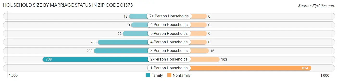 Household Size by Marriage Status in Zip Code 01373