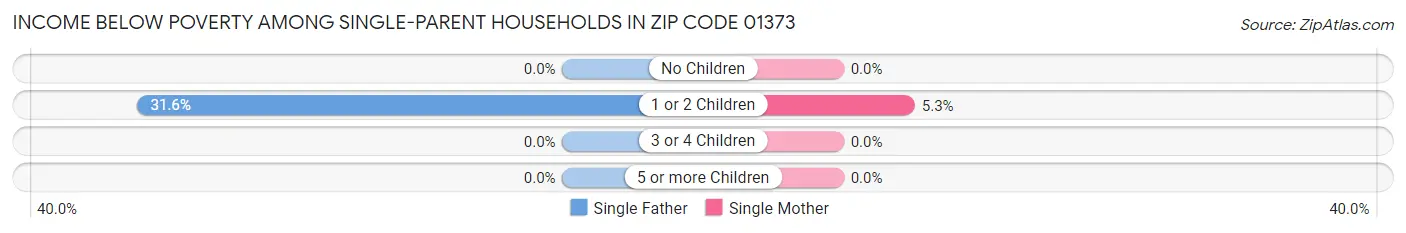 Income Below Poverty Among Single-Parent Households in Zip Code 01373