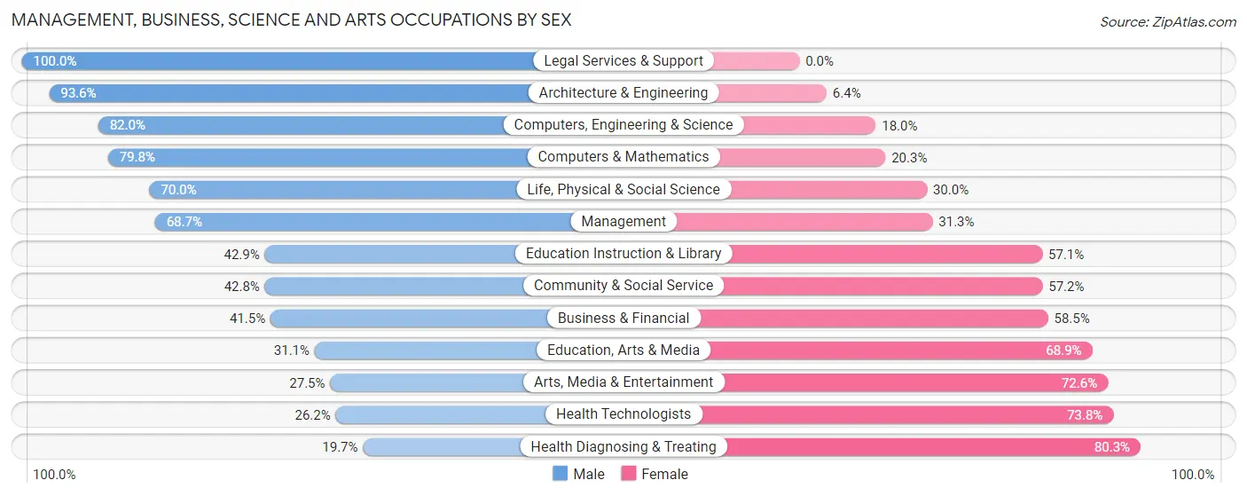 Management, Business, Science and Arts Occupations by Sex in Zip Code 01373