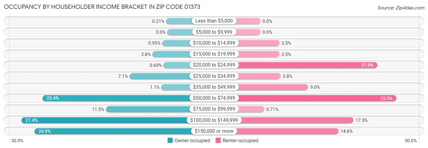 Occupancy by Householder Income Bracket in Zip Code 01373