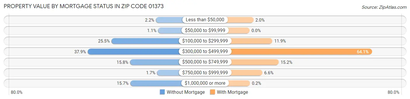 Property Value by Mortgage Status in Zip Code 01373