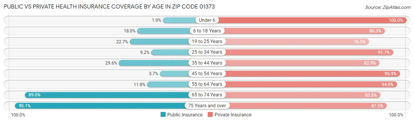 Public vs Private Health Insurance Coverage by Age in Zip Code 01373