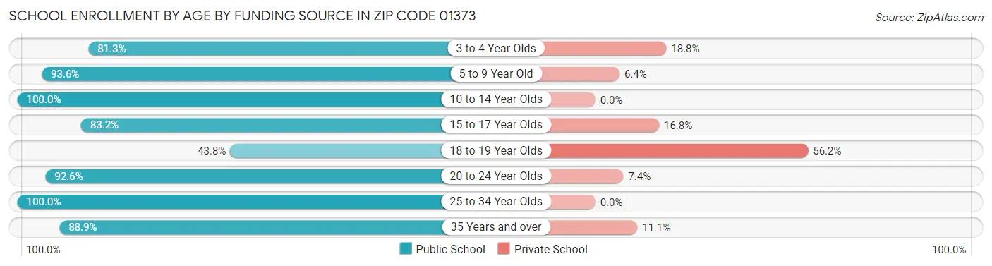 School Enrollment by Age by Funding Source in Zip Code 01373