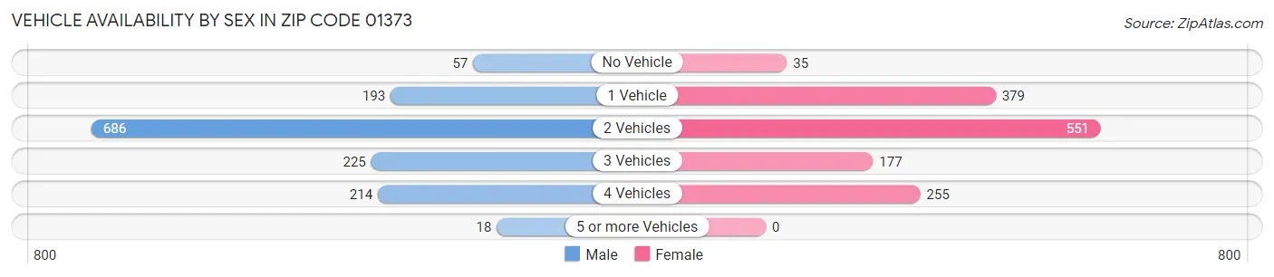 Vehicle Availability by Sex in Zip Code 01373