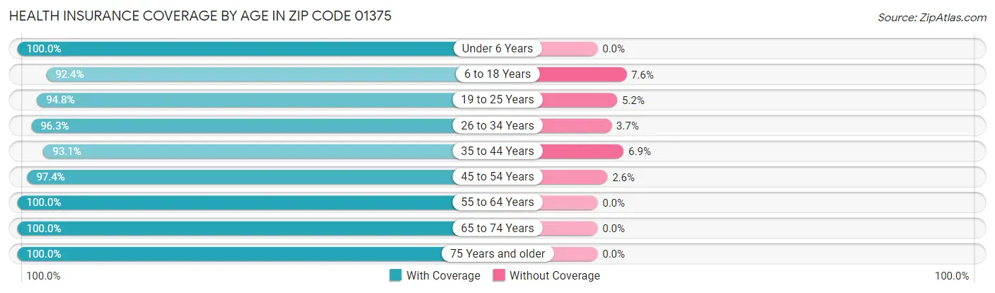 Health Insurance Coverage by Age in Zip Code 01375