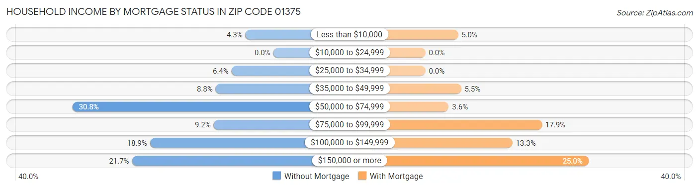 Household Income by Mortgage Status in Zip Code 01375