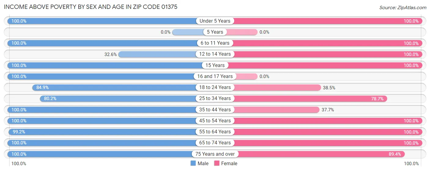 Income Above Poverty by Sex and Age in Zip Code 01375