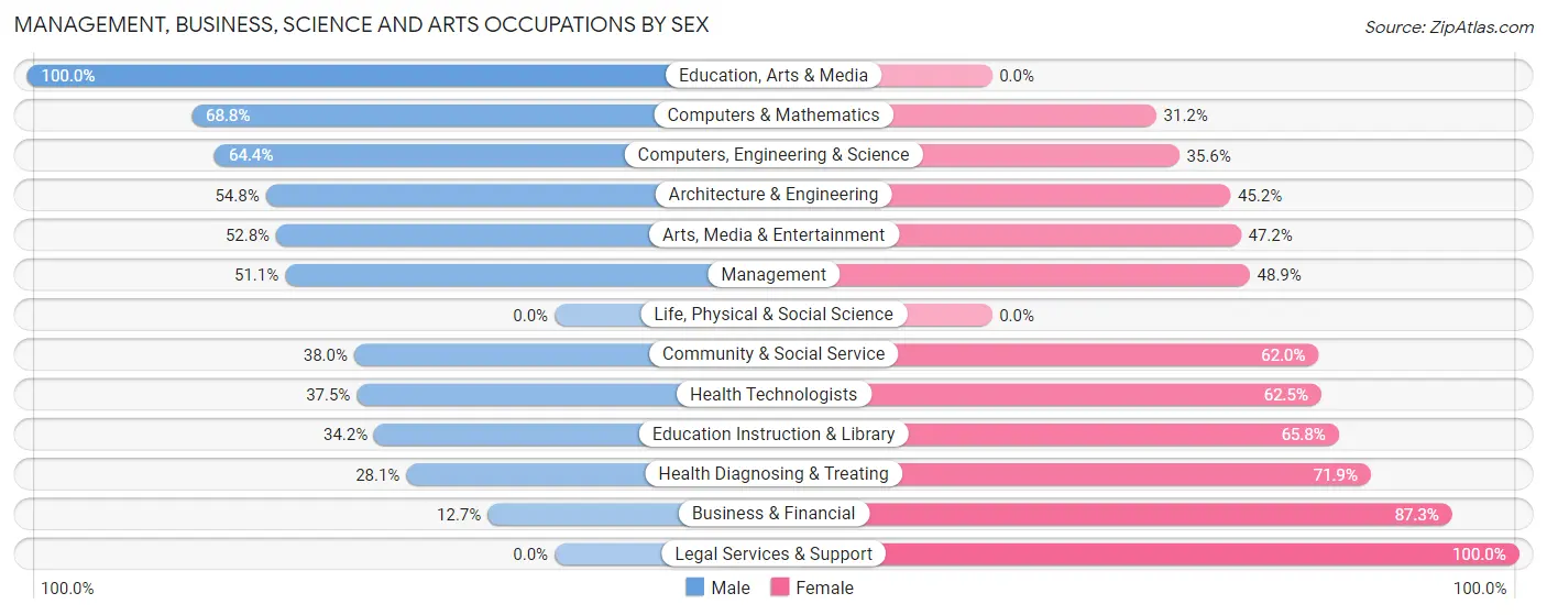 Management, Business, Science and Arts Occupations by Sex in Zip Code 01375