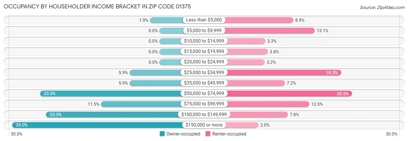Occupancy by Householder Income Bracket in Zip Code 01375