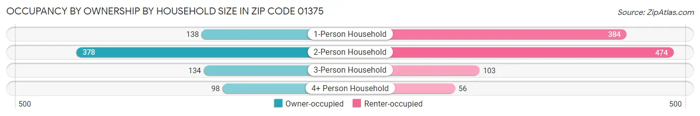 Occupancy by Ownership by Household Size in Zip Code 01375