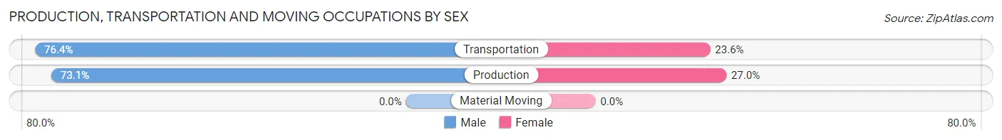 Production, Transportation and Moving Occupations by Sex in Zip Code 01375