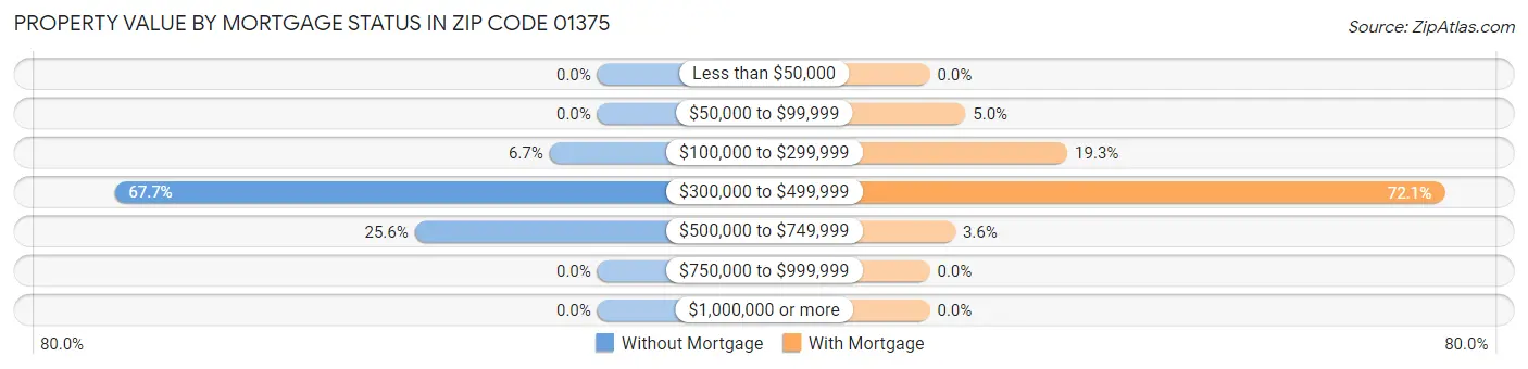 Property Value by Mortgage Status in Zip Code 01375