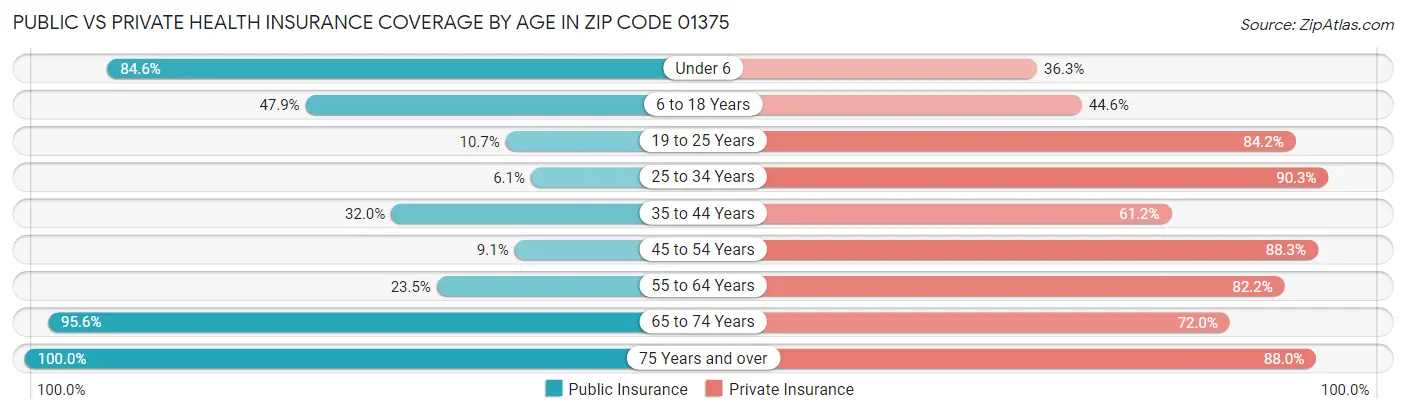 Public vs Private Health Insurance Coverage by Age in Zip Code 01375