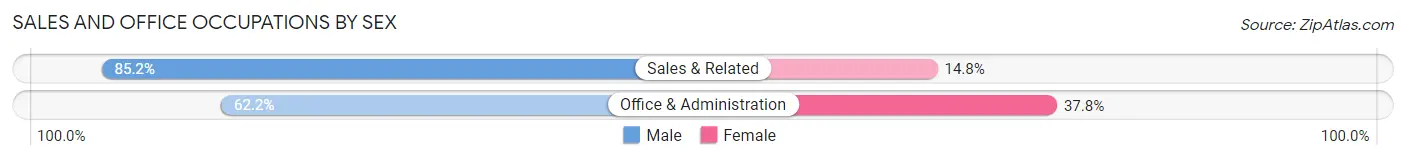 Sales and Office Occupations by Sex in Zip Code 01375