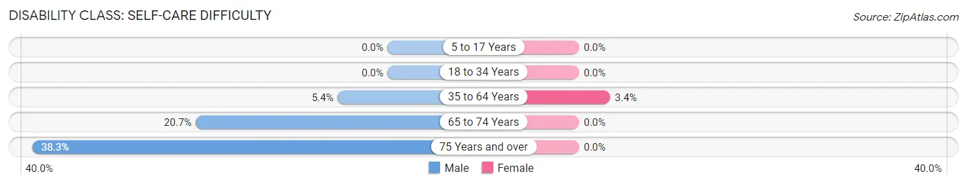 Disability in Zip Code 01375: <span>Self-Care Difficulty</span>