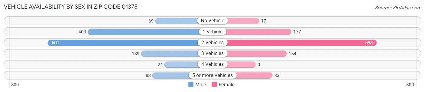 Vehicle Availability by Sex in Zip Code 01375
