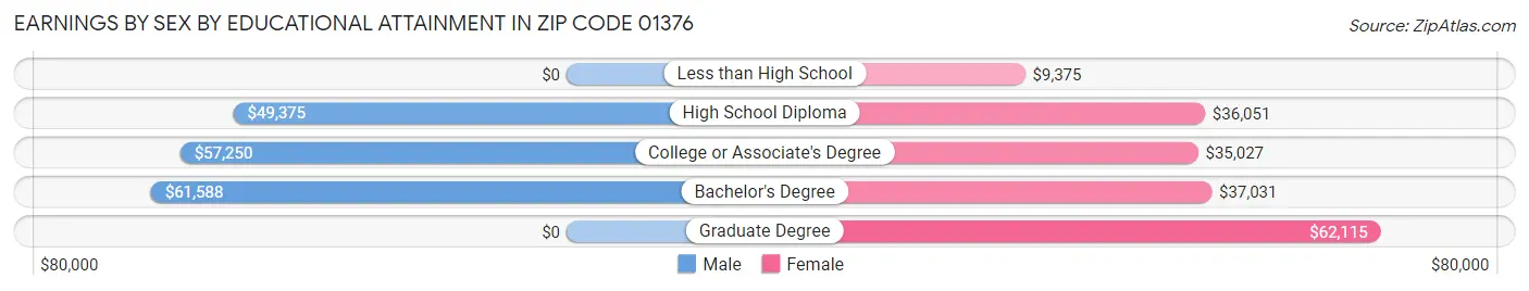 Earnings by Sex by Educational Attainment in Zip Code 01376