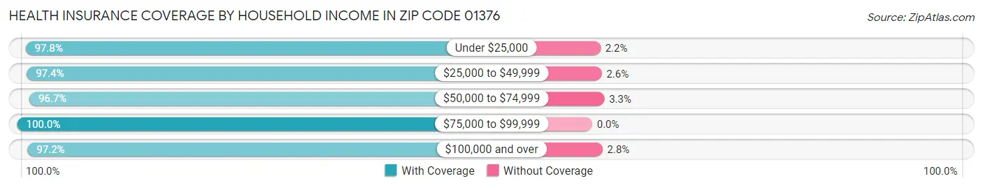 Health Insurance Coverage by Household Income in Zip Code 01376
