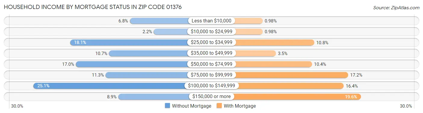 Household Income by Mortgage Status in Zip Code 01376