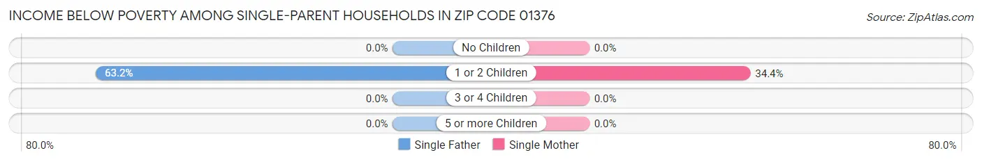 Income Below Poverty Among Single-Parent Households in Zip Code 01376