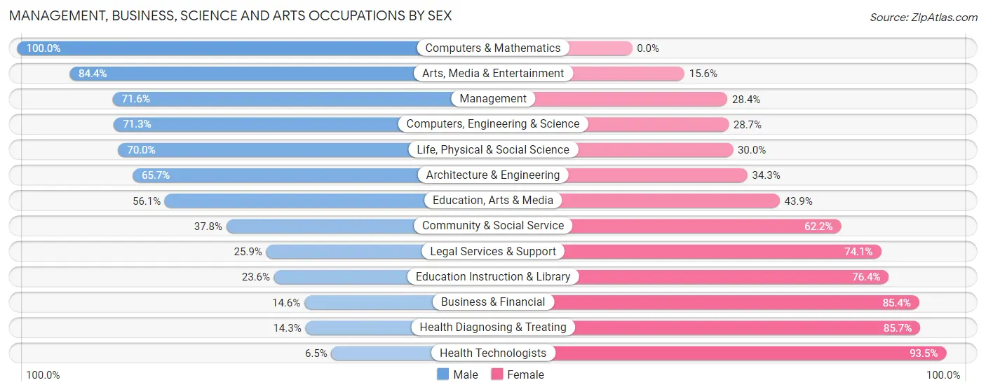 Management, Business, Science and Arts Occupations by Sex in Zip Code 01376