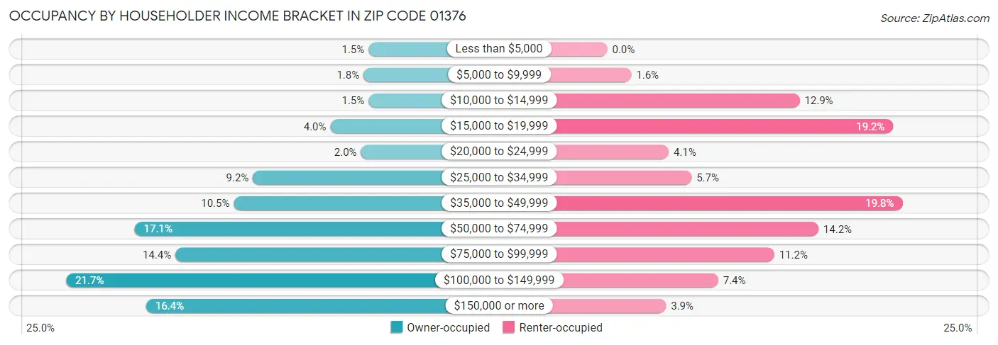 Occupancy by Householder Income Bracket in Zip Code 01376