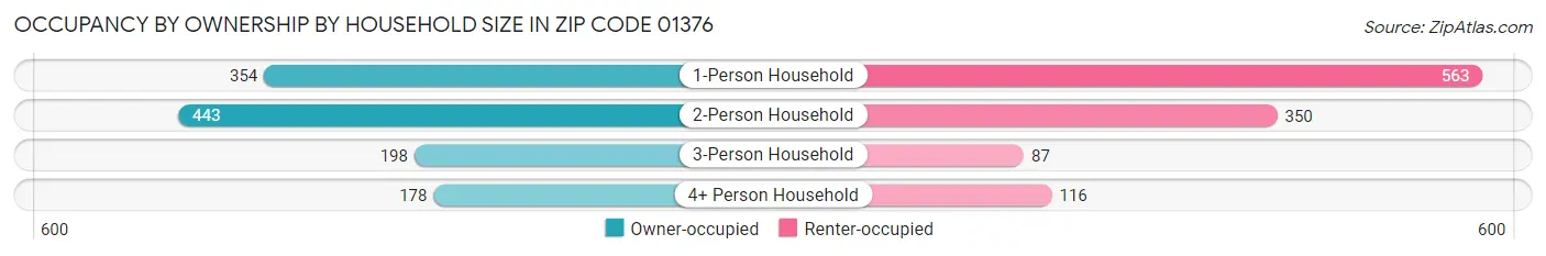Occupancy by Ownership by Household Size in Zip Code 01376