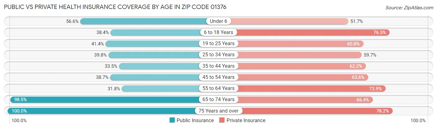 Public vs Private Health Insurance Coverage by Age in Zip Code 01376