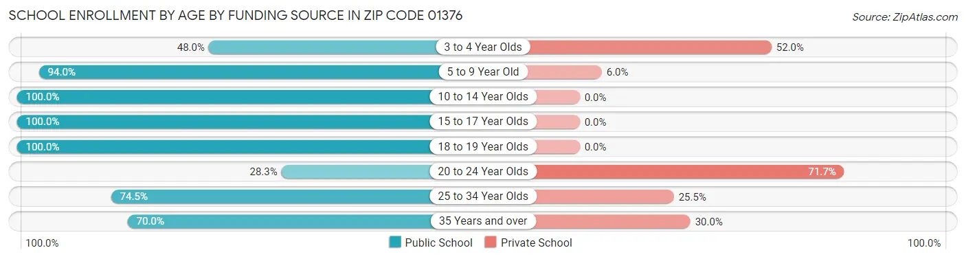 School Enrollment by Age by Funding Source in Zip Code 01376