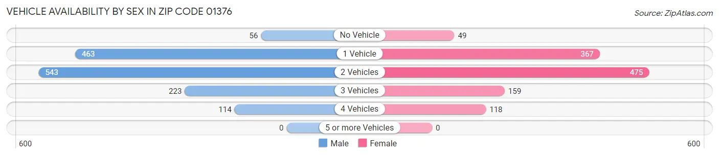 Vehicle Availability by Sex in Zip Code 01376